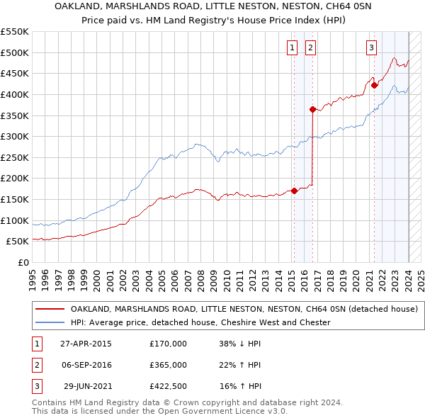 OAKLAND, MARSHLANDS ROAD, LITTLE NESTON, NESTON, CH64 0SN: Price paid vs HM Land Registry's House Price Index