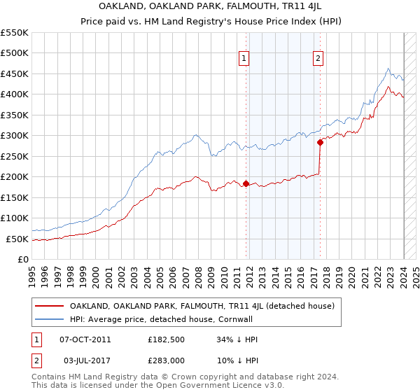 OAKLAND, OAKLAND PARK, FALMOUTH, TR11 4JL: Price paid vs HM Land Registry's House Price Index