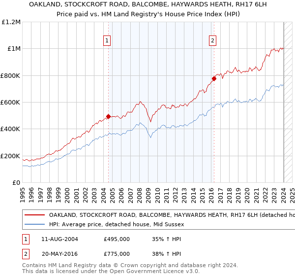 OAKLAND, STOCKCROFT ROAD, BALCOMBE, HAYWARDS HEATH, RH17 6LH: Price paid vs HM Land Registry's House Price Index