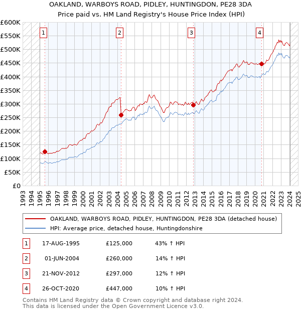 OAKLAND, WARBOYS ROAD, PIDLEY, HUNTINGDON, PE28 3DA: Price paid vs HM Land Registry's House Price Index