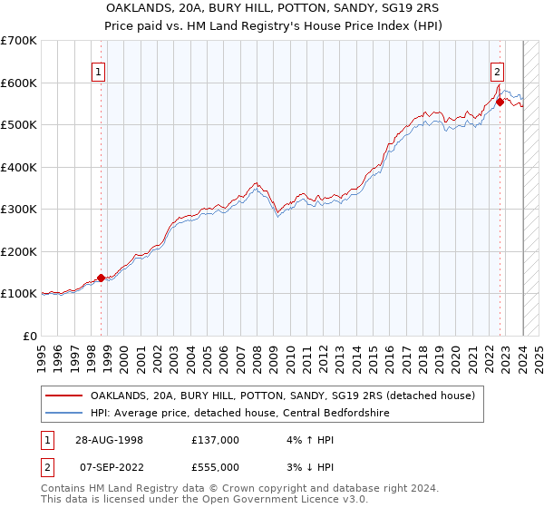 OAKLANDS, 20A, BURY HILL, POTTON, SANDY, SG19 2RS: Price paid vs HM Land Registry's House Price Index