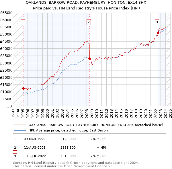OAKLANDS, BARROW ROAD, PAYHEMBURY, HONITON, EX14 3HX: Price paid vs HM Land Registry's House Price Index