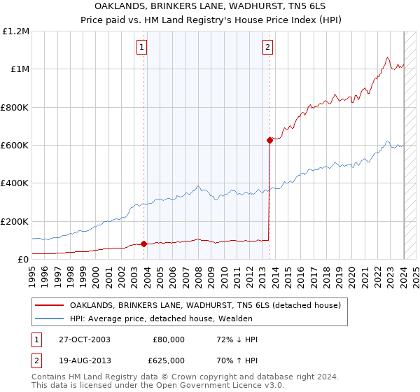 OAKLANDS, BRINKERS LANE, WADHURST, TN5 6LS: Price paid vs HM Land Registry's House Price Index