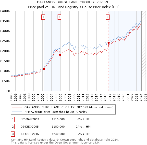 OAKLANDS, BURGH LANE, CHORLEY, PR7 3NT: Price paid vs HM Land Registry's House Price Index
