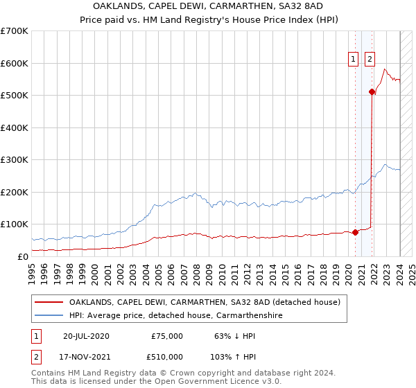 OAKLANDS, CAPEL DEWI, CARMARTHEN, SA32 8AD: Price paid vs HM Land Registry's House Price Index