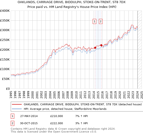 OAKLANDS, CARRIAGE DRIVE, BIDDULPH, STOKE-ON-TRENT, ST8 7DX: Price paid vs HM Land Registry's House Price Index