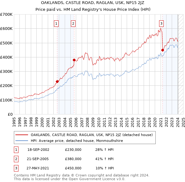 OAKLANDS, CASTLE ROAD, RAGLAN, USK, NP15 2JZ: Price paid vs HM Land Registry's House Price Index