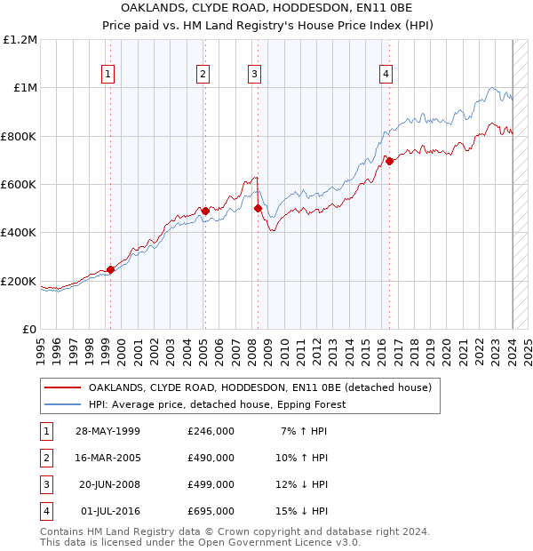 OAKLANDS, CLYDE ROAD, HODDESDON, EN11 0BE: Price paid vs HM Land Registry's House Price Index