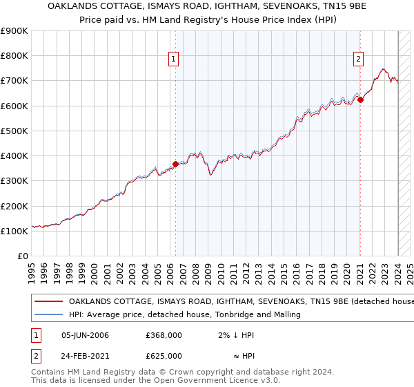 OAKLANDS COTTAGE, ISMAYS ROAD, IGHTHAM, SEVENOAKS, TN15 9BE: Price paid vs HM Land Registry's House Price Index