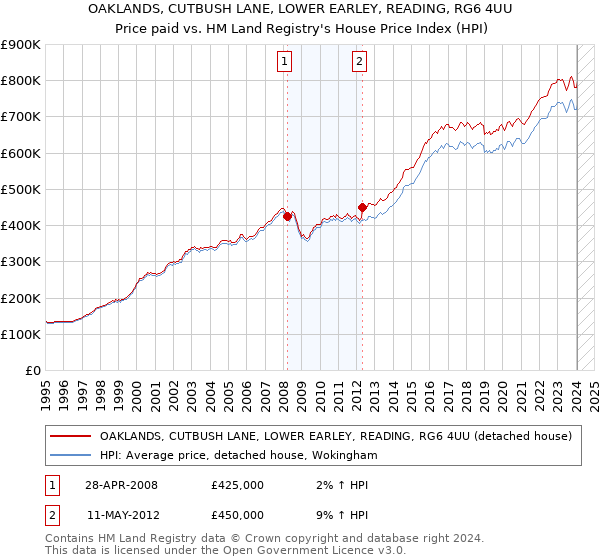 OAKLANDS, CUTBUSH LANE, LOWER EARLEY, READING, RG6 4UU: Price paid vs HM Land Registry's House Price Index