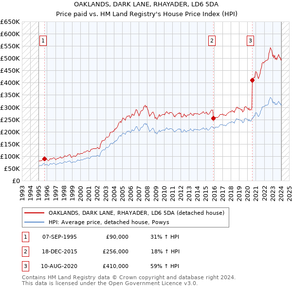 OAKLANDS, DARK LANE, RHAYADER, LD6 5DA: Price paid vs HM Land Registry's House Price Index