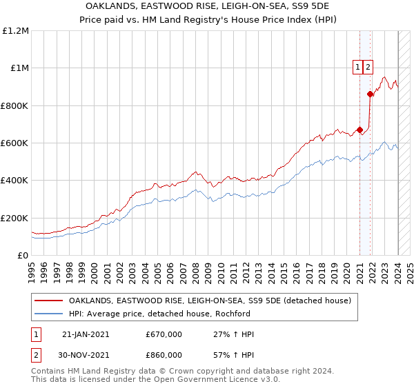 OAKLANDS, EASTWOOD RISE, LEIGH-ON-SEA, SS9 5DE: Price paid vs HM Land Registry's House Price Index