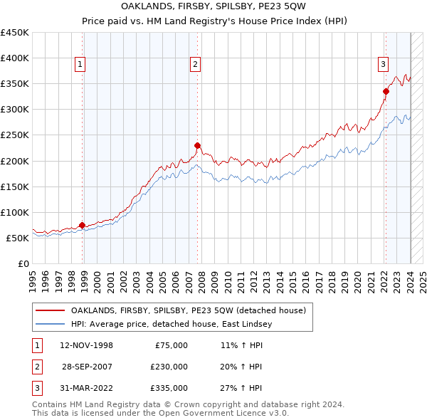 OAKLANDS, FIRSBY, SPILSBY, PE23 5QW: Price paid vs HM Land Registry's House Price Index