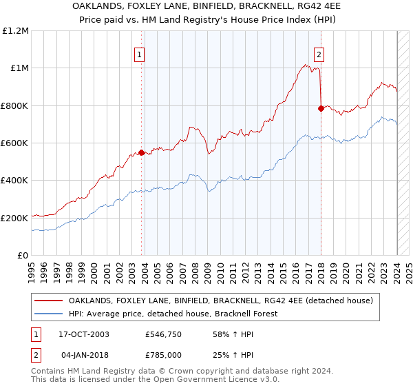 OAKLANDS, FOXLEY LANE, BINFIELD, BRACKNELL, RG42 4EE: Price paid vs HM Land Registry's House Price Index
