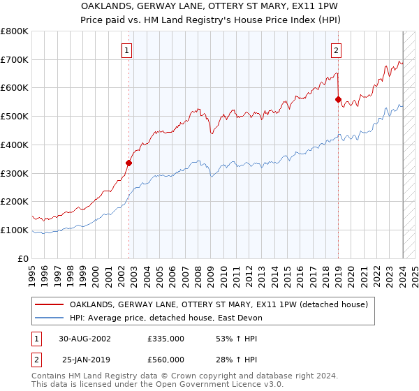 OAKLANDS, GERWAY LANE, OTTERY ST MARY, EX11 1PW: Price paid vs HM Land Registry's House Price Index