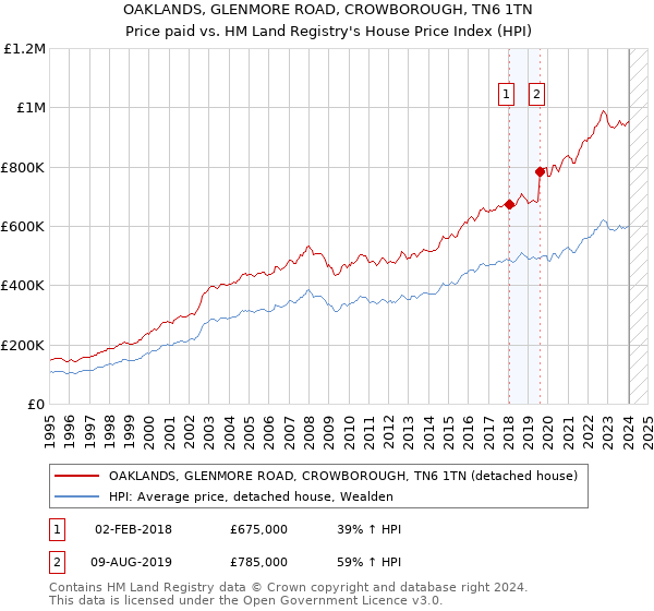 OAKLANDS, GLENMORE ROAD, CROWBOROUGH, TN6 1TN: Price paid vs HM Land Registry's House Price Index