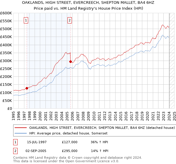 OAKLANDS, HIGH STREET, EVERCREECH, SHEPTON MALLET, BA4 6HZ: Price paid vs HM Land Registry's House Price Index