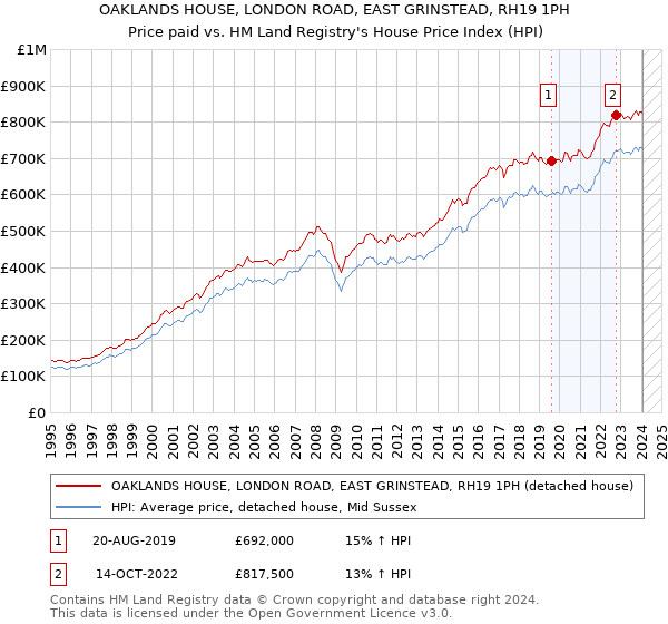 OAKLANDS HOUSE, LONDON ROAD, EAST GRINSTEAD, RH19 1PH: Price paid vs HM Land Registry's House Price Index