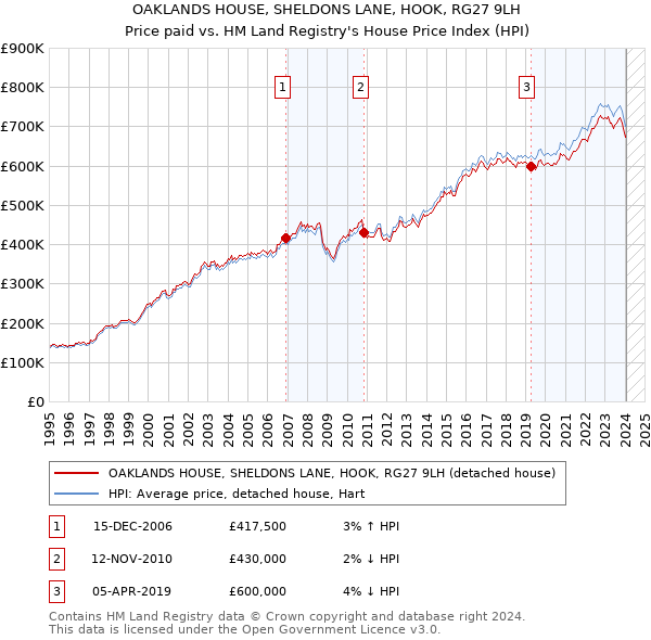 OAKLANDS HOUSE, SHELDONS LANE, HOOK, RG27 9LH: Price paid vs HM Land Registry's House Price Index