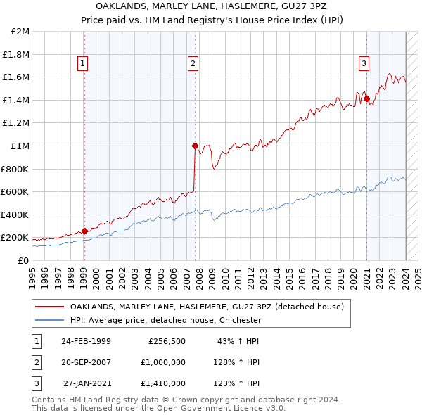 OAKLANDS, MARLEY LANE, HASLEMERE, GU27 3PZ: Price paid vs HM Land Registry's House Price Index