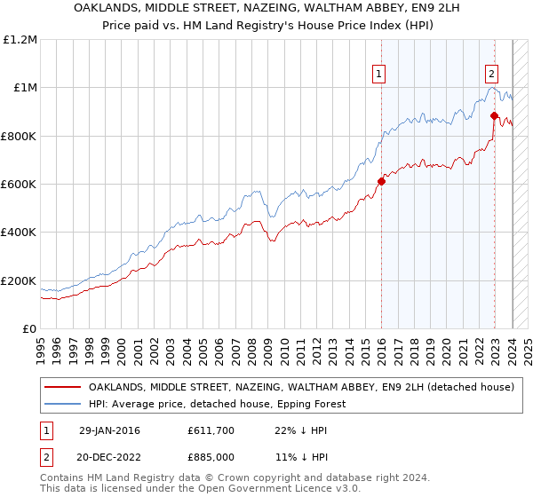 OAKLANDS, MIDDLE STREET, NAZEING, WALTHAM ABBEY, EN9 2LH: Price paid vs HM Land Registry's House Price Index