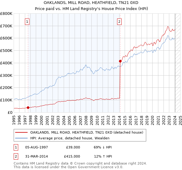 OAKLANDS, MILL ROAD, HEATHFIELD, TN21 0XD: Price paid vs HM Land Registry's House Price Index