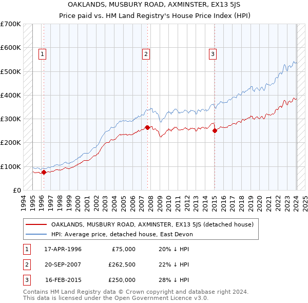 OAKLANDS, MUSBURY ROAD, AXMINSTER, EX13 5JS: Price paid vs HM Land Registry's House Price Index