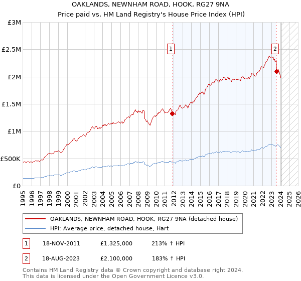 OAKLANDS, NEWNHAM ROAD, HOOK, RG27 9NA: Price paid vs HM Land Registry's House Price Index