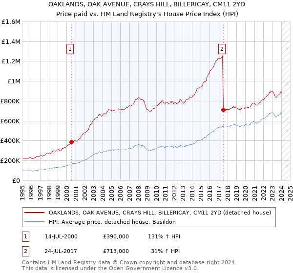 OAKLANDS, OAK AVENUE, CRAYS HILL, BILLERICAY, CM11 2YD: Price paid vs HM Land Registry's House Price Index