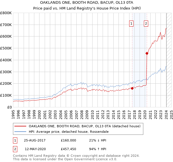 OAKLANDS ONE, BOOTH ROAD, BACUP, OL13 0TA: Price paid vs HM Land Registry's House Price Index