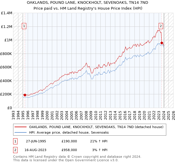 OAKLANDS, POUND LANE, KNOCKHOLT, SEVENOAKS, TN14 7ND: Price paid vs HM Land Registry's House Price Index