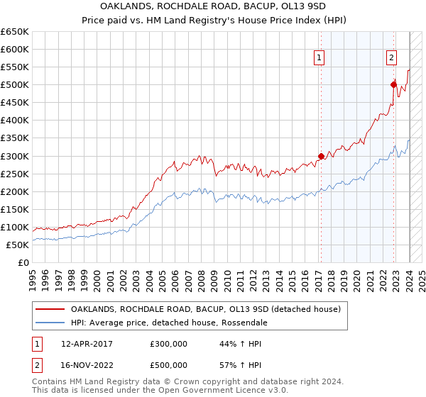 OAKLANDS, ROCHDALE ROAD, BACUP, OL13 9SD: Price paid vs HM Land Registry's House Price Index