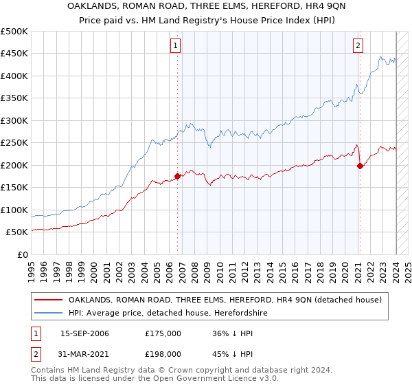 OAKLANDS, ROMAN ROAD, THREE ELMS, HEREFORD, HR4 9QN: Price paid vs HM Land Registry's House Price Index