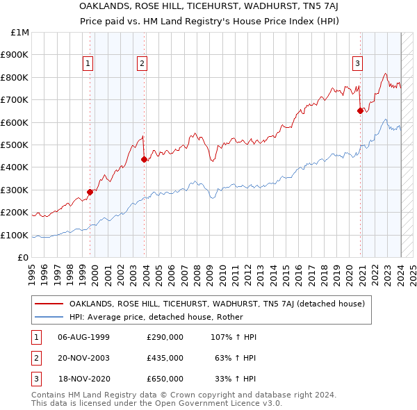 OAKLANDS, ROSE HILL, TICEHURST, WADHURST, TN5 7AJ: Price paid vs HM Land Registry's House Price Index