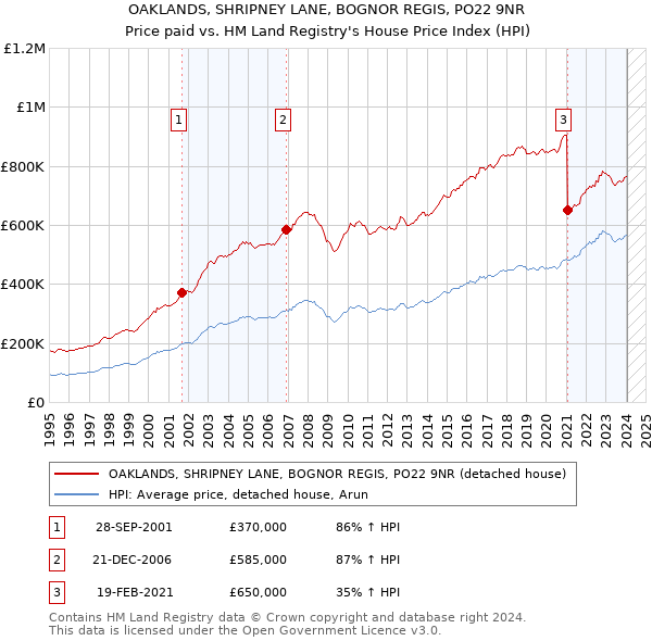 OAKLANDS, SHRIPNEY LANE, BOGNOR REGIS, PO22 9NR: Price paid vs HM Land Registry's House Price Index