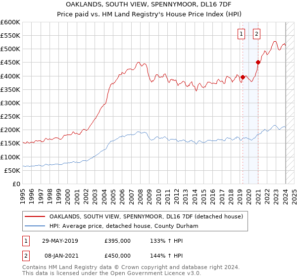 OAKLANDS, SOUTH VIEW, SPENNYMOOR, DL16 7DF: Price paid vs HM Land Registry's House Price Index