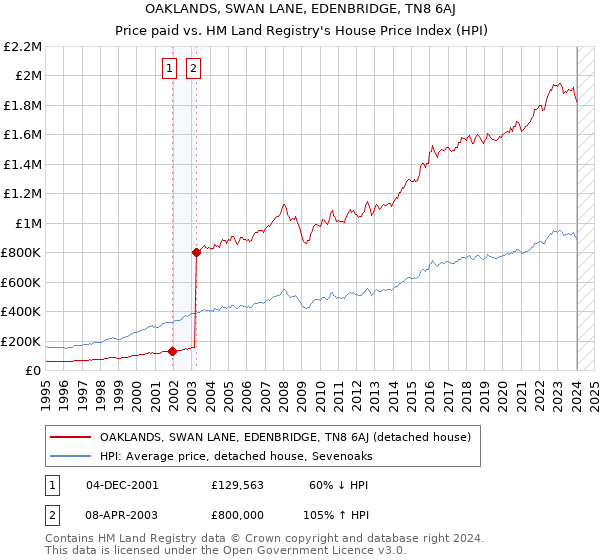 OAKLANDS, SWAN LANE, EDENBRIDGE, TN8 6AJ: Price paid vs HM Land Registry's House Price Index