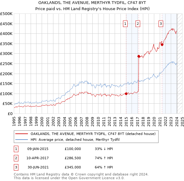 OAKLANDS, THE AVENUE, MERTHYR TYDFIL, CF47 8YT: Price paid vs HM Land Registry's House Price Index