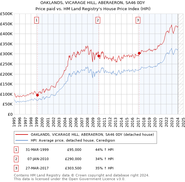 OAKLANDS, VICARAGE HILL, ABERAERON, SA46 0DY: Price paid vs HM Land Registry's House Price Index