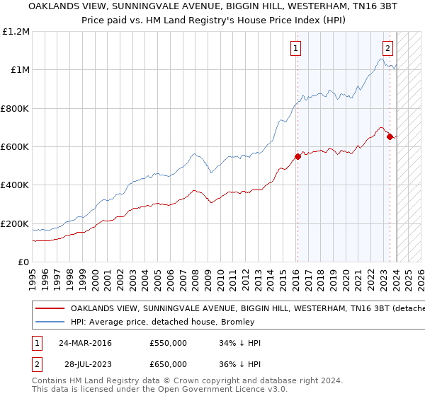 OAKLANDS VIEW, SUNNINGVALE AVENUE, BIGGIN HILL, WESTERHAM, TN16 3BT: Price paid vs HM Land Registry's House Price Index