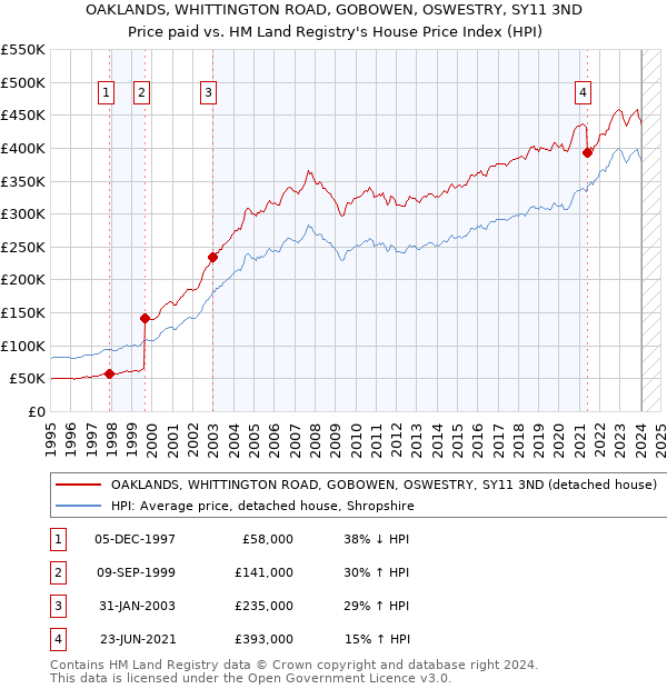 OAKLANDS, WHITTINGTON ROAD, GOBOWEN, OSWESTRY, SY11 3ND: Price paid vs HM Land Registry's House Price Index