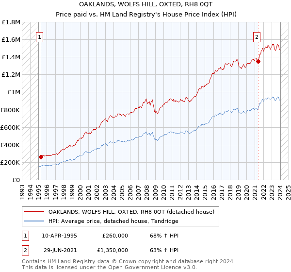 OAKLANDS, WOLFS HILL, OXTED, RH8 0QT: Price paid vs HM Land Registry's House Price Index