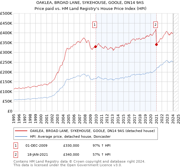 OAKLEA, BROAD LANE, SYKEHOUSE, GOOLE, DN14 9AS: Price paid vs HM Land Registry's House Price Index