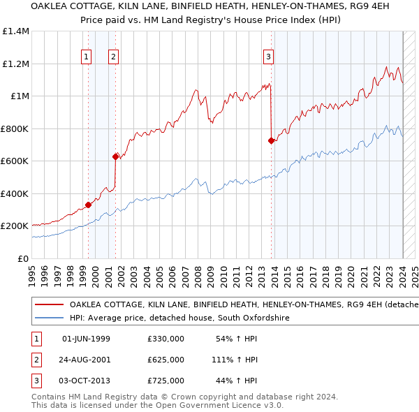 OAKLEA COTTAGE, KILN LANE, BINFIELD HEATH, HENLEY-ON-THAMES, RG9 4EH: Price paid vs HM Land Registry's House Price Index