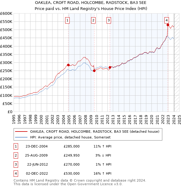 OAKLEA, CROFT ROAD, HOLCOMBE, RADSTOCK, BA3 5EE: Price paid vs HM Land Registry's House Price Index