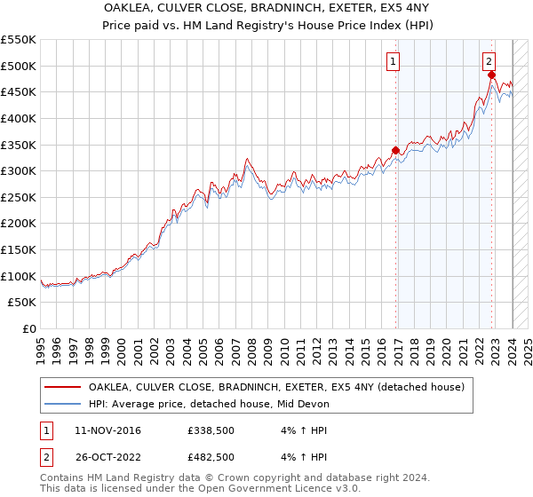 OAKLEA, CULVER CLOSE, BRADNINCH, EXETER, EX5 4NY: Price paid vs HM Land Registry's House Price Index