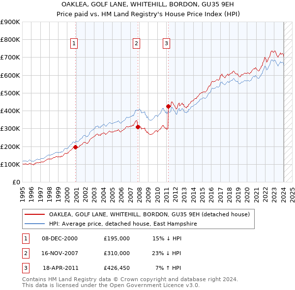 OAKLEA, GOLF LANE, WHITEHILL, BORDON, GU35 9EH: Price paid vs HM Land Registry's House Price Index