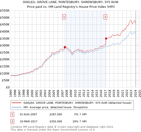 OAKLEA, GROVE LANE, PONTESBURY, SHREWSBURY, SY5 0UW: Price paid vs HM Land Registry's House Price Index