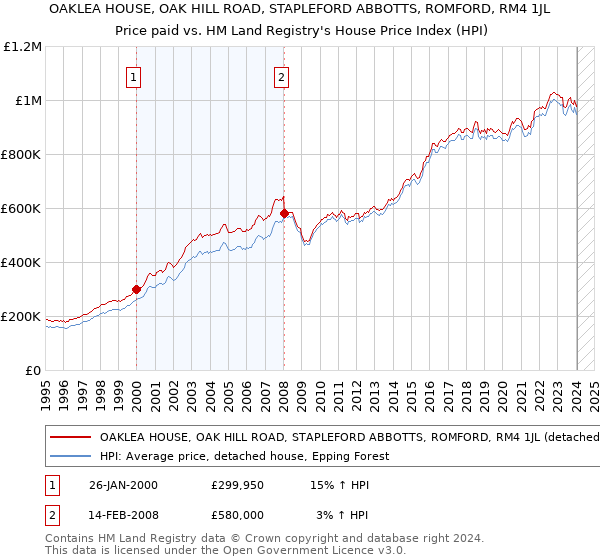 OAKLEA HOUSE, OAK HILL ROAD, STAPLEFORD ABBOTTS, ROMFORD, RM4 1JL: Price paid vs HM Land Registry's House Price Index