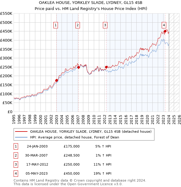 OAKLEA HOUSE, YORKLEY SLADE, LYDNEY, GL15 4SB: Price paid vs HM Land Registry's House Price Index